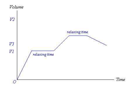 Volume Cycle Mode（加液體積-時間曲線）